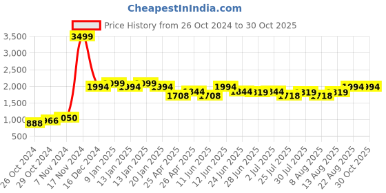 ajio.com easy mom Women Block Print Fit and Flare Dress easy mom Price History Graph from 26 Oct 2024 to 30 Oct 2025