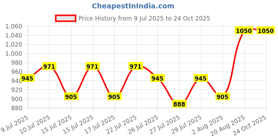 ajio.com easy mom Women Button-Down Fit & Flare Dress easy mom Price History Graph from 9 Jul 2025 to 22 Oct 2025