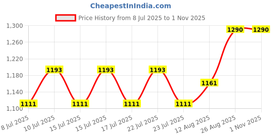 ajio.com easy mom Women Checks A-Line Dress  easy mom Price History Graph from 8 Jul 2025 to 1 Nov 2025