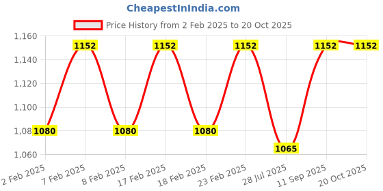 ajio.com easy mom Women Classic Maxi Nightdress easy mom Price History Graph from 2 Feb 2025 to 20 Oct 2025