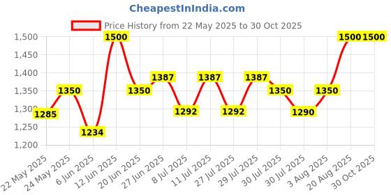 ajio.com easy mom Women Collar Neck Medium Nightshirt easy mom Price History Graph from 22 May 2025 to 30 Oct 2025
