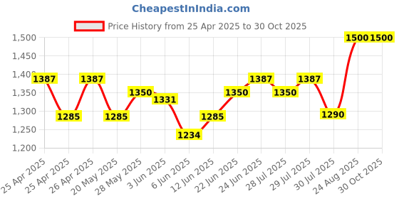 ajio.com easy mom Women Cotton Collar Neck Nightshirt easy mom Price History Graph from 25 Apr 2025 to 30 Oct 2025
