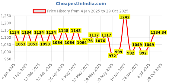 ajio.com easy mom Women Cotton Dress easy mom Price History Graph from 4 Jan 2025 to 28 Oct 2025