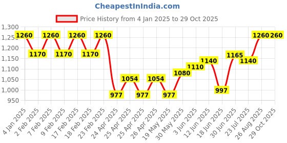 ajio.com easy mom Women Cotton Dress easy mom Price History Graph from 4 Jan 2025 to 28 Oct 2025