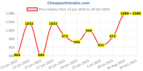 ajio.com easy mom Women Cotton Fit and Flare Dress easy mom Price History Graph from 13 Jun 2025 to 29 Oct 2025