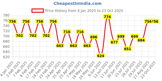 ajio.com easy mom Women CottonLeggings easy mom Price History Graph from 4 Jan 2025 to 23 Oct 2025