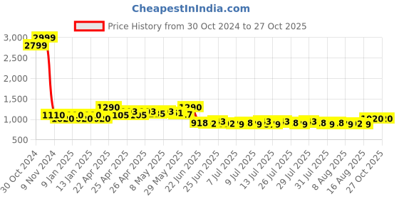 ajio.com easy mom Women Dungaree with Slip Pockets easy mom Price History Graph from 30 Oct 2024 to 26 Oct 2025