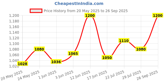 ajio.com easy mom Women Embroidered Long Nighti easy mom Price History Graph from 20 May 2025 to 26 Sep 2025