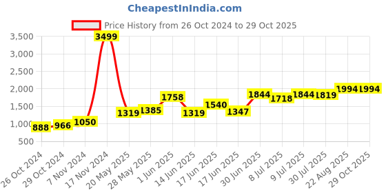 ajio.com easy mom Women Fit and Flare Dress easy mom Price History Graph from 26 Oct 2024 to 29 Oct 2025