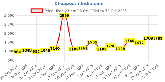 ajio.com easy mom Women Fit and Flare Dress easy mom Price History Graph from 26 Oct 2024 to 30 Oct 2025