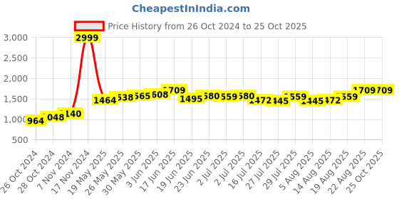ajio.com easy mom Women Fit and Flare Dress easy mom Price History Graph from 26 Oct 2024 to 24 Oct 2025