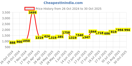 ajio.com easy mom Women Fit and Flare Dress easy mom Price History Graph from 26 Oct 2024 to 30 Oct 2025
