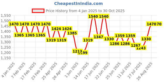 ajio.com easy mom Women Fit and Flare Dress easy mom Price History Graph from 4 Jan 2025 to 30 Oct 2025