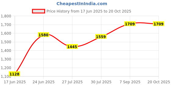 ajio.com easy mom Women Fit and Flare Dress easy mom Price History Graph from 17 Jun 2025 to 20 Oct 2025