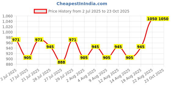ajio.com easy mom Women Fit and Flare Dress easy mom Price History Graph from 2 Jul 2025 to 23 Oct 2025