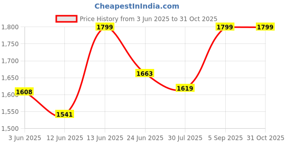 ajio.com easy mom Women Fit & Flare Dress with Waist Tie-Up easy mom Price History Graph from 3 Jun 2025 to 30 Oct 2025