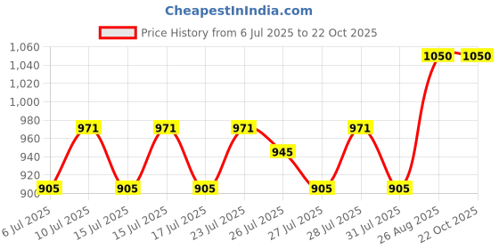 ajio.com easy mom Women Fit and Flare Maternity Dress easy mom Price History Graph from 6 Jul 2025 to 22 Oct 2025
