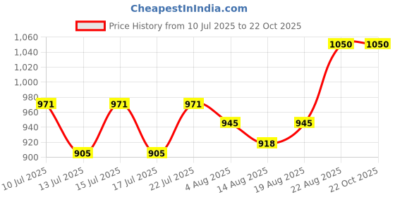ajio.com easy mom Women Fit & Flare Shirt Dress with Spread Collar easy mom Price History Graph from 10 Jul 2025 to 21 Oct 2025