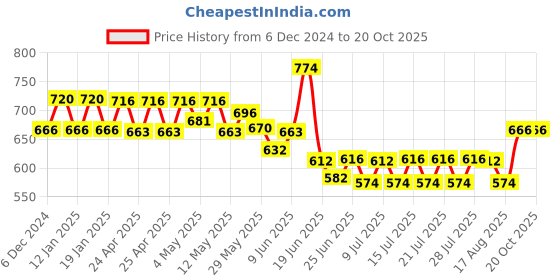 ajio.com easy mom Women Flared Palazzos easy mom Price History Graph from 6 Dec 2024 to 20 Oct 2025