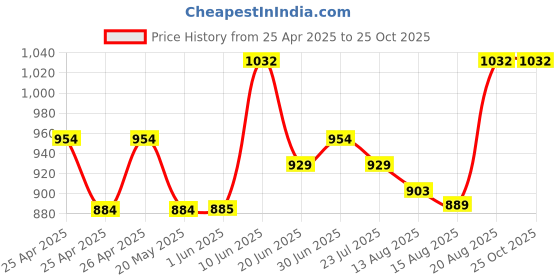 ajio.com easy mom Women Floral Long Length Nighti easy mom Price History Graph from 25 Apr 2025 to 24 Oct 2025