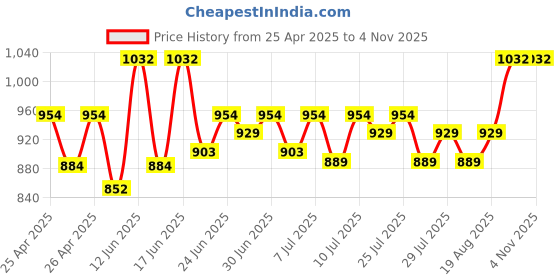 ajio.com easy mom Women Floral Nighti easy mom Price History Graph from 25 Apr 2025 to 2 Nov 2025