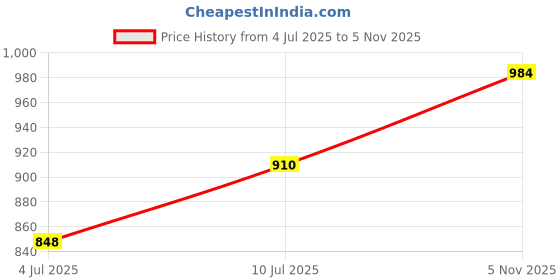 ajio.com easy mom Women Floral Print A-Line Dress easy mom Price History Graph from 4 Jul 2025 to 5 Nov 2025