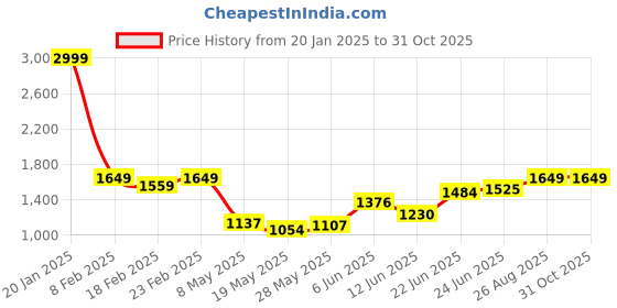 ajio.com easy mom Women Floral Print Fit & Flare Dress easy mom Price History Graph from 20 Jan 2025 to 30 Oct 2025