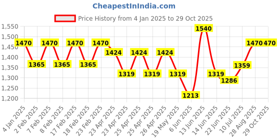 ajio.com easy mom Women Floral Print Round-Neck Fit & Flare Dress easy mom Price History Graph from 4 Jan 2025 to 29 Oct 2025
