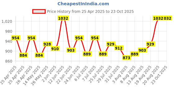 ajio.com easy mom Women Long Abstract Printed Nighti easy mom Price History Graph from 25 Apr 2025 to 23 Oct 2025