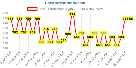 ajio.com easy mom Women Maternity Leggings easy mom Price History Graph from 4 Jan 2025 to 3 Nov 2025