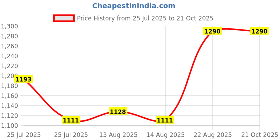 ajio.com easy mom Women Polka-dot Fit and Flare Dress easy mom Price History Graph from 25 Jul 2025 to 21 Oct 2025