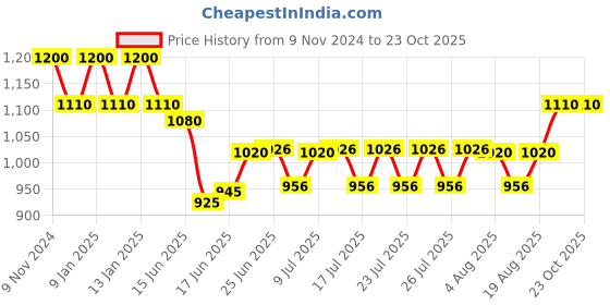 ajio.com easy mom Women Printed Fit & Flare Dress easy mom Price History Graph from 9 Nov 2024 to 23 Oct 2025