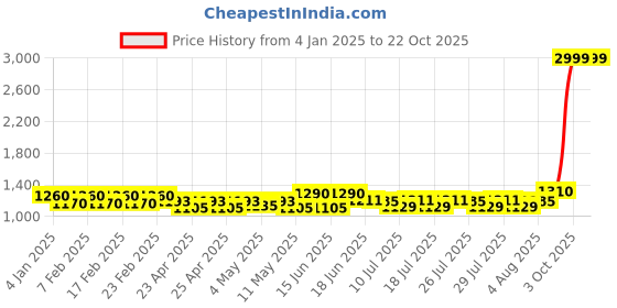 ajio.com easy mom Women Round-Neck Fit & Flare Dress easy mom Price History Graph from 4 Jan 2025 to 22 Oct 2025