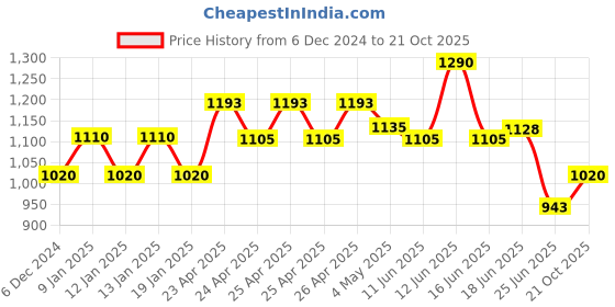 ajio.com easy mom Women Shift Maternity Dress with Insert Pockets easy mom Price History Graph from 6 Dec 2024 to 21 Oct 2025