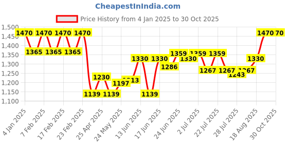 ajio.com easy mom Women Stripes Fit and Flare Dress easy mom Price History Graph from 4 Jan 2025 to 30 Oct 2025