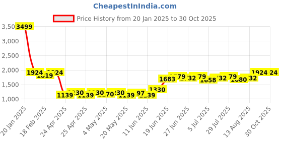 ajio.com easy mom Women Stripes Fit and Flare Dress easy mom Price History Graph from 20 Jan 2025 to 30 Oct 2025