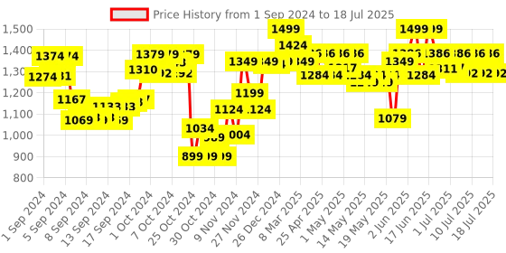 ajio.com nerf Easy Play Dart Blaster nerf Price History Graph from 1 Sep 2024 to 15 Jul 2025