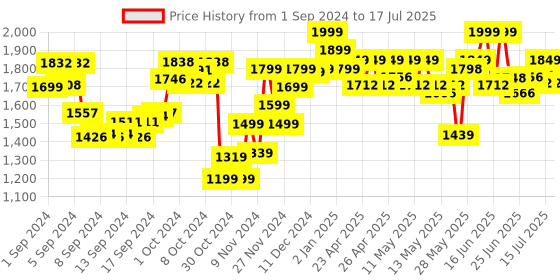 ajio.com nerf Easy Play Dart Blasterm nerf Price History Graph from 1 Sep 2024 to 15 Jul 2025