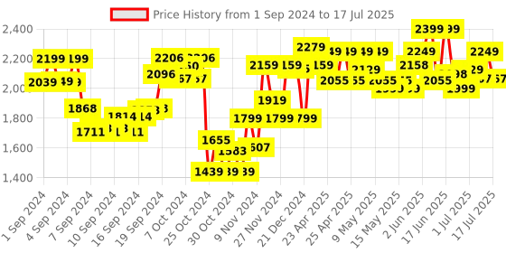 ajio.com Easy Play Nerf Blasters nerf Price History Graph from 1 Sep 2024 to 15 Jul 2025