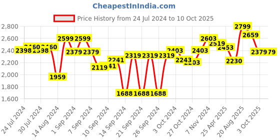 ajio.com joseph joseph Easy Store Slim Line Squeegee with Storage Hook joseph joseph Price History Graph from 24 Jul 2024 to 10 Oct 2025