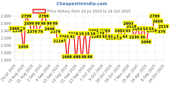 ajio.com joseph joseph Easy Store Toothbrush Caddy joseph joseph Price History Graph from 29 Jul 2024 to 21 Oct 2025
