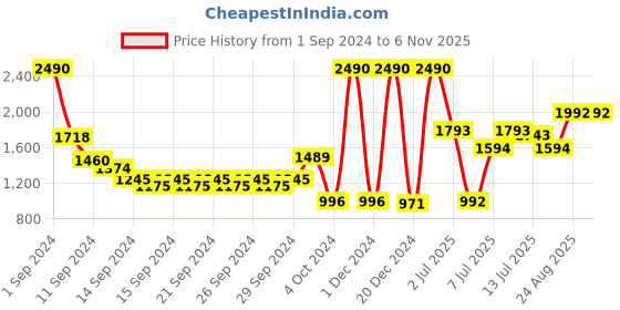ajio.com muji Easy To Move Leggings Pants muji Price History Graph from 1 Sep 2024 to 1 Nov 2025