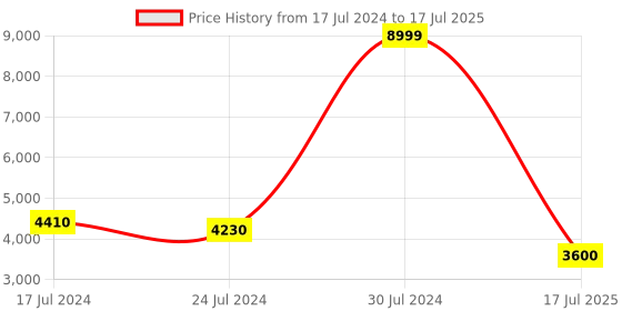 ajio.com superdry Easy Tucker Regular Fit Jacket superdry Price History Graph from 17 Jul 2024 to 17 Jul 2025