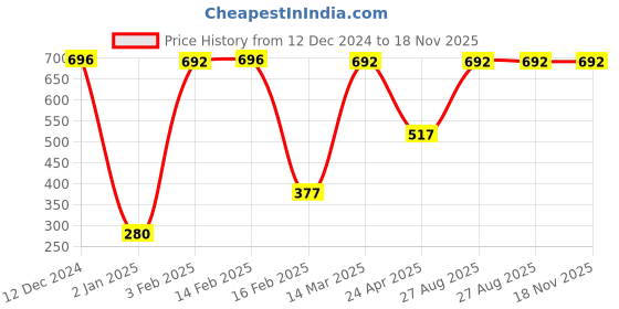 ajio.com moraze Eau De Parfum 50 ml moraze Price History Graph from 12 Dec 2024 to 17 Nov 2025