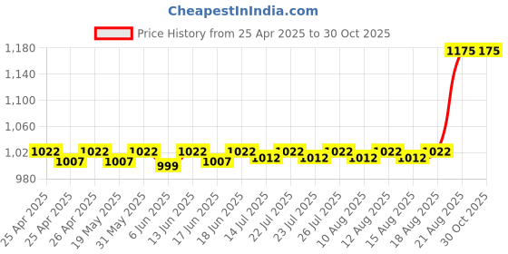 ajio.com miss kay Eau De Parfum Aloha Beaches miss kay Price History Graph from 25 Apr 2025 to 30 Oct 2025
