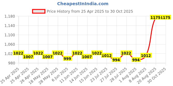 ajio.com miss kay Eau De Parfum Boho Vibes miss kay Price History Graph from 25 Apr 2025 to 30 Oct 2025