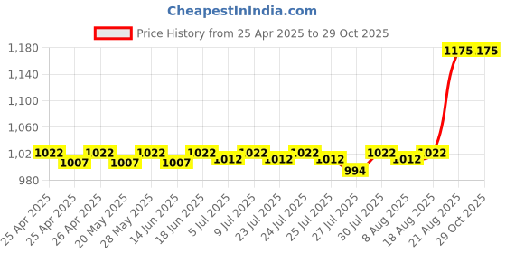 ajio.com miss kay Eau De Parfum Queen Of Hearts miss kay Price History Graph from 25 Apr 2025 to 29 Oct 2025