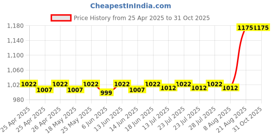 ajio.com miss kay Eau De Parfum Soft Cuddle miss kay Price History Graph from 25 Apr 2025 to 31 Oct 2025