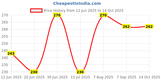 ajio.com ebadat Art Silk Dupatta with Tassels  ebadat Price History Graph from 12 Jun 2025 to 13 Oct 2025