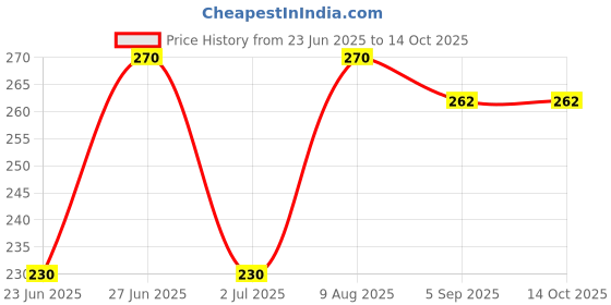 ajio.com ebadat Art Silk Dupatta with Tassels  ebadat Price History Graph from 23 Jun 2025 to 14 Oct 2025